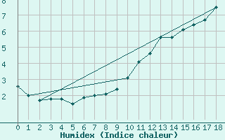 Courbe de l'humidex pour Guret (23)