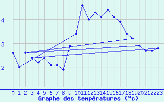 Courbe de tempratures pour Chambry / Aix-Les-Bains (73)