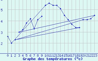 Courbe de tempratures pour Napf (Sw)