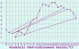Courbe du refroidissement olien pour Valga