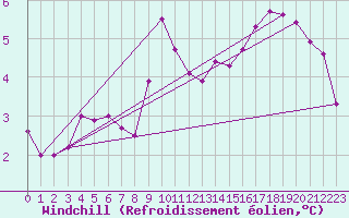 Courbe du refroidissement olien pour Haegen (67)