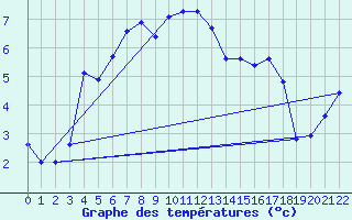 Courbe de tempratures pour Grau Roig (And)