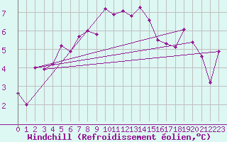 Courbe du refroidissement olien pour Zilina / Hricov