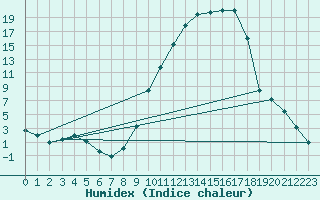 Courbe de l'humidex pour Reims-Prunay (51)