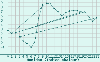 Courbe de l'humidex pour Herstmonceux (UK)