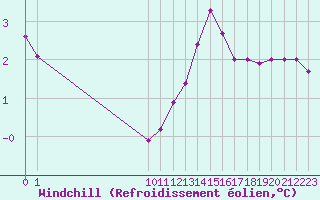 Courbe du refroidissement olien pour Bouligny (55)