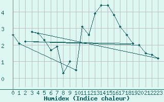 Courbe de l'humidex pour Strasbourg (67)