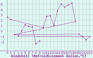 Courbe du refroidissement olien pour Les Charbonnires (Sw)