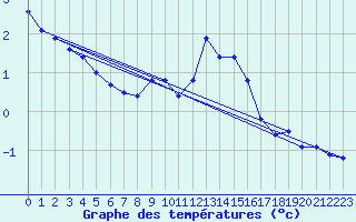 Courbe de tempratures pour Chteau-Chinon (58)