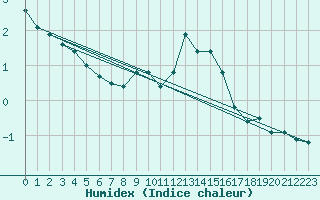 Courbe de l'humidex pour Chteau-Chinon (58)