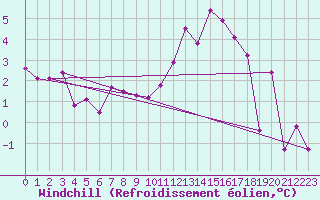 Courbe du refroidissement olien pour Saint-Etienne (42)
