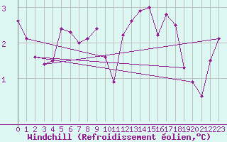 Courbe du refroidissement olien pour Neuruppin