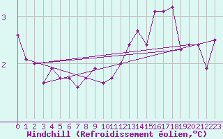 Courbe du refroidissement olien pour Bridel (Lu)