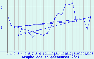 Courbe de tempratures pour Bridel (Lu)