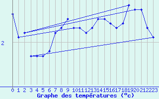 Courbe de tempratures pour Bramon