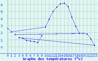 Courbe de tempratures pour Lemberg (57)