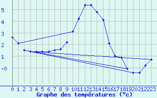 Courbe de tempratures pour Ullared