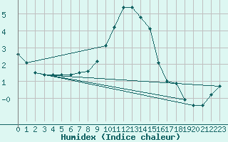 Courbe de l'humidex pour Ullared