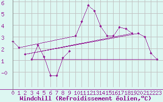 Courbe du refroidissement olien pour Brianon (05)