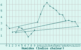 Courbe de l'humidex pour Brianon (05)