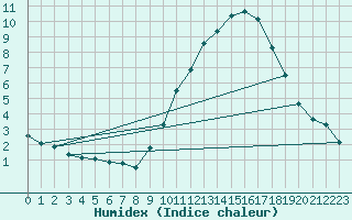 Courbe de l'humidex pour Le Luc - Cannet des Maures (83)