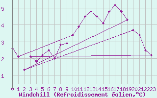 Courbe du refroidissement olien pour Hd-Bazouges (35)