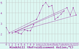 Courbe du refroidissement olien pour Dieppe (76)