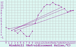 Courbe du refroidissement olien pour Leign-les-Bois (86)