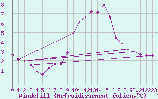 Courbe du refroidissement olien pour Saint-Vran (05)
