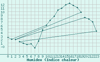 Courbe de l'humidex pour Le Bourget (93)