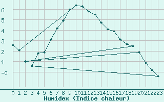 Courbe de l'humidex pour Tjakaape