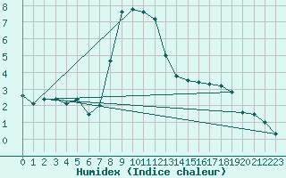 Courbe de l'humidex pour Boltigen