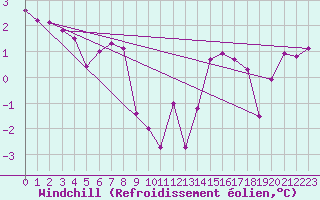 Courbe du refroidissement olien pour Voiron (38)