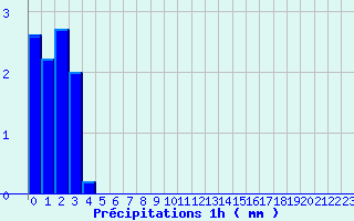 Diagramme des prcipitations pour Banogne-Recouvrance (08)