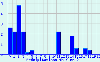 Diagramme des prcipitations pour Villiers (17)