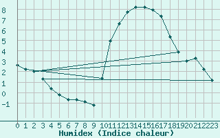 Courbe de l'humidex pour Forceville (80)