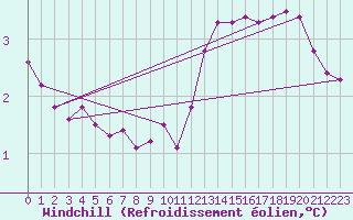 Courbe du refroidissement olien pour La Ville-Dieu-du-Temple Les Cloutiers (82)