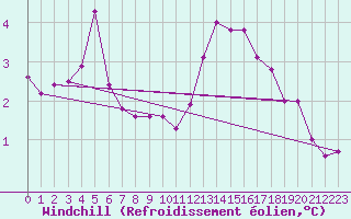 Courbe du refroidissement olien pour Frontenay (79)