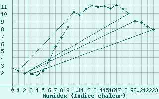 Courbe de l'humidex pour Idre