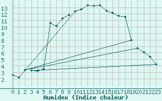 Courbe de l'humidex pour Cevio (Sw)