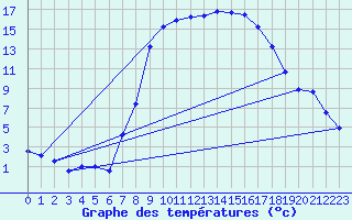 Courbe de tempratures pour Les Charbonnires (Sw)