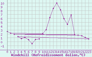 Courbe du refroidissement olien pour Rodez (12)
