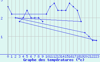 Courbe de tempratures pour Pian Rosa (It)