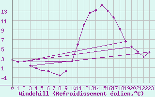 Courbe du refroidissement olien pour Cabris (13)