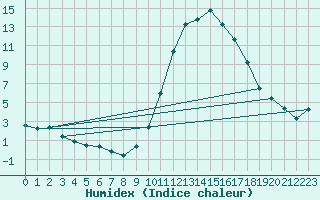 Courbe de l'humidex pour Cabris (13)