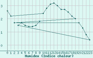 Courbe de l'humidex pour Berlin-Dahlem