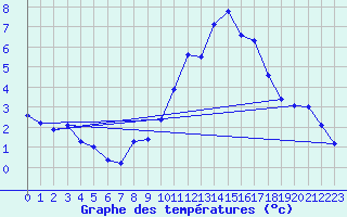 Courbe de tempratures pour Engins (38)