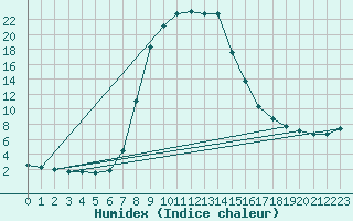 Courbe de l'humidex pour Puchberg