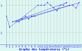 Courbe de tempratures pour Sunne