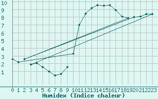 Courbe de l'humidex pour Troyes (10)